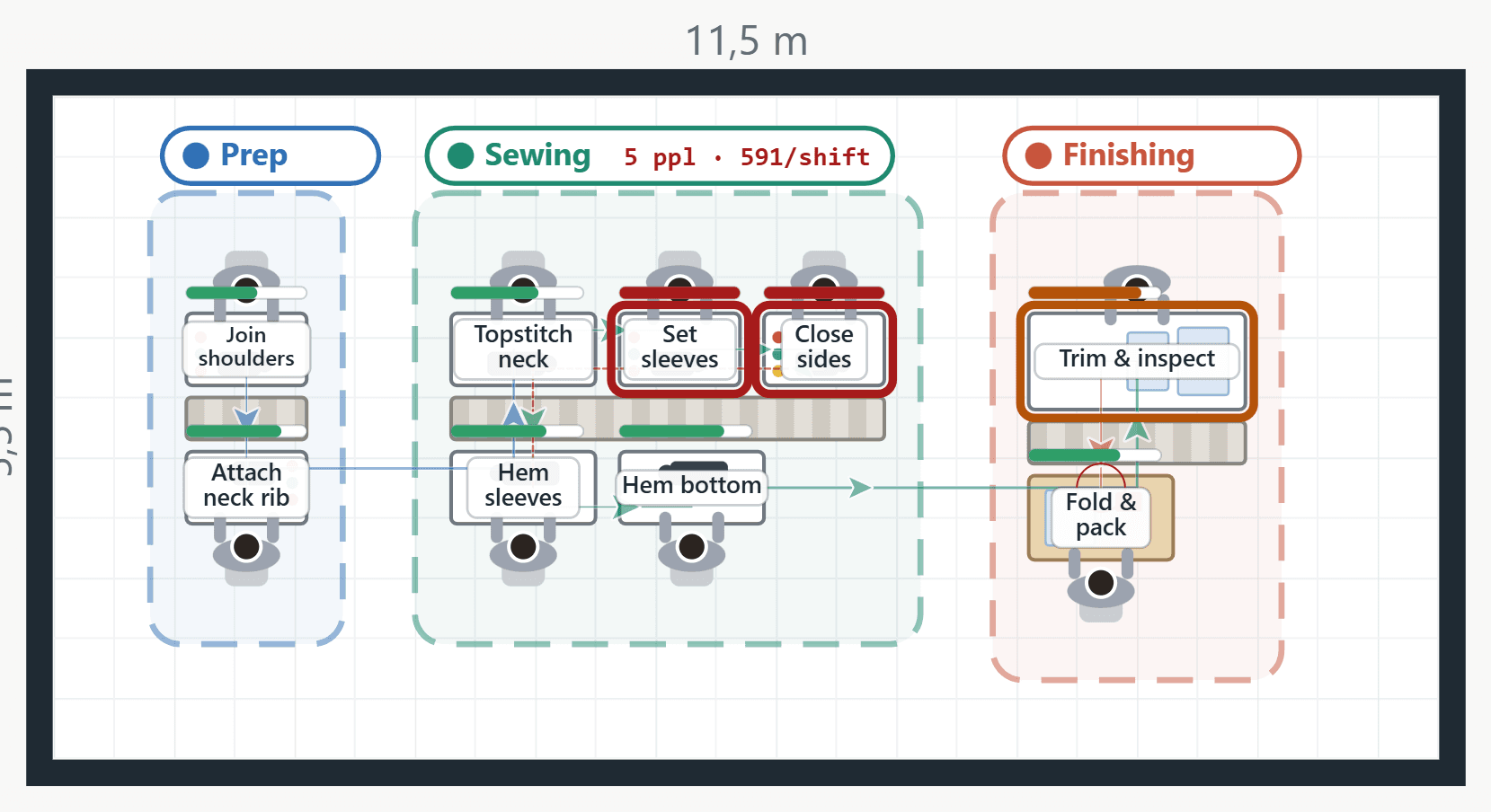 Top-down layout plan: three sections, nine stations, flow arrows and bottleneck stations marked in red