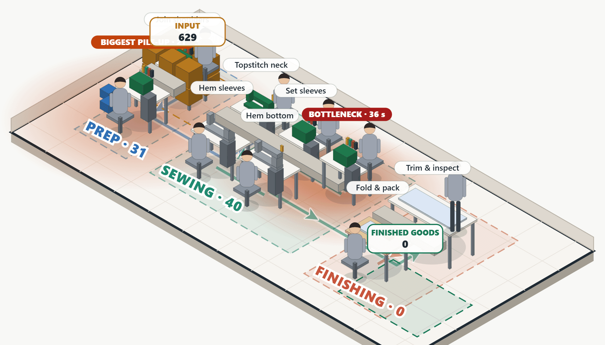 Shift simulation in isometric view: work waiting per section, the bottleneck station and the finished goods counter